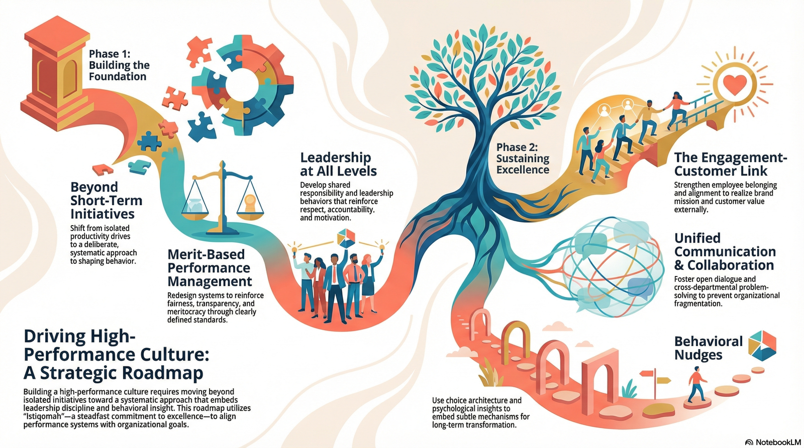 Driving High-Performance Culture